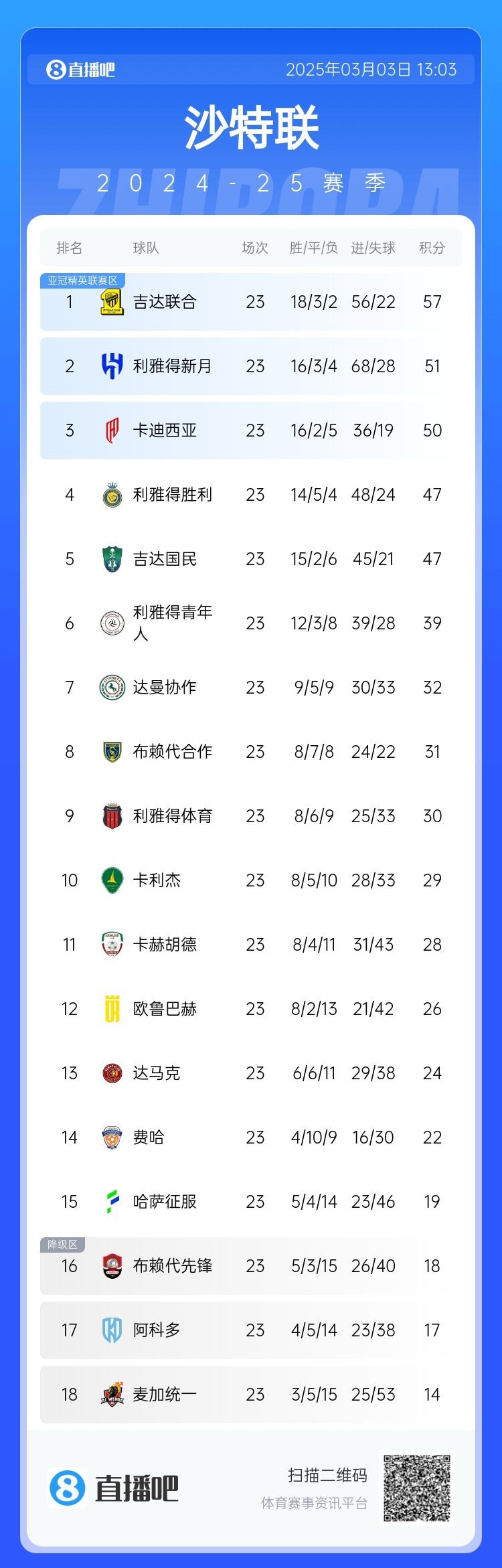  沙特聯(lián)積分榜：吉達聯(lián)合領(lǐng)跑，勝利遭卡迪西亞超越&距榜首10分