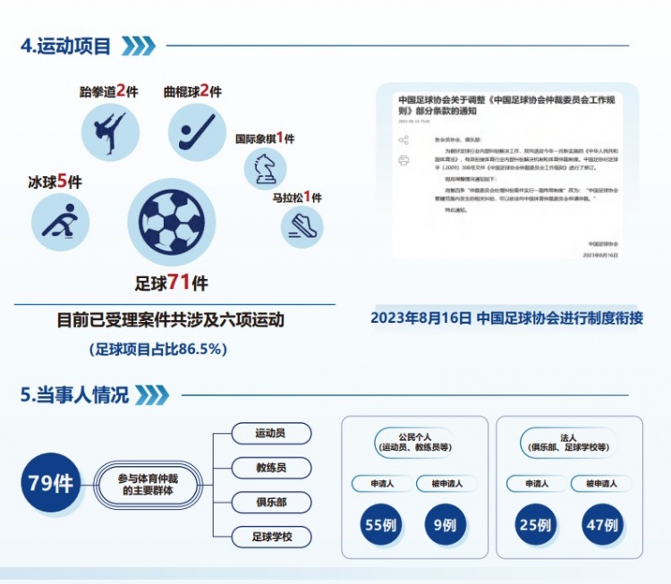  中國體育仲裁委員會(huì)公布年度報(bào)告，足球項(xiàng)目案件71件占比86.5%