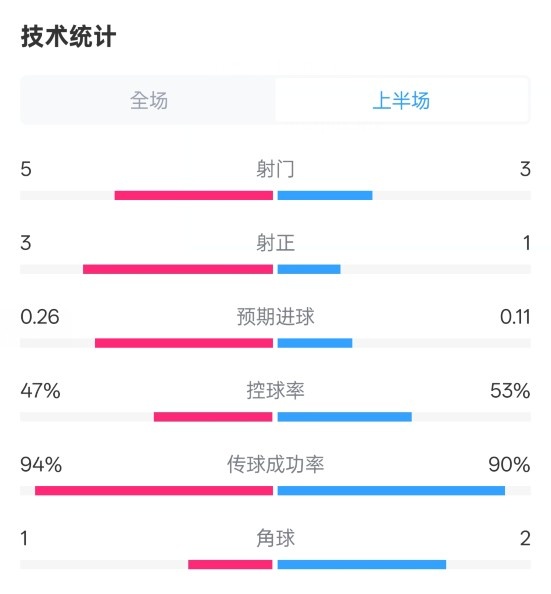  皇馬半場(chǎng)1-1馬競數(shù)據(jù)：射門5-3，射正3-1，控球率47%-53%