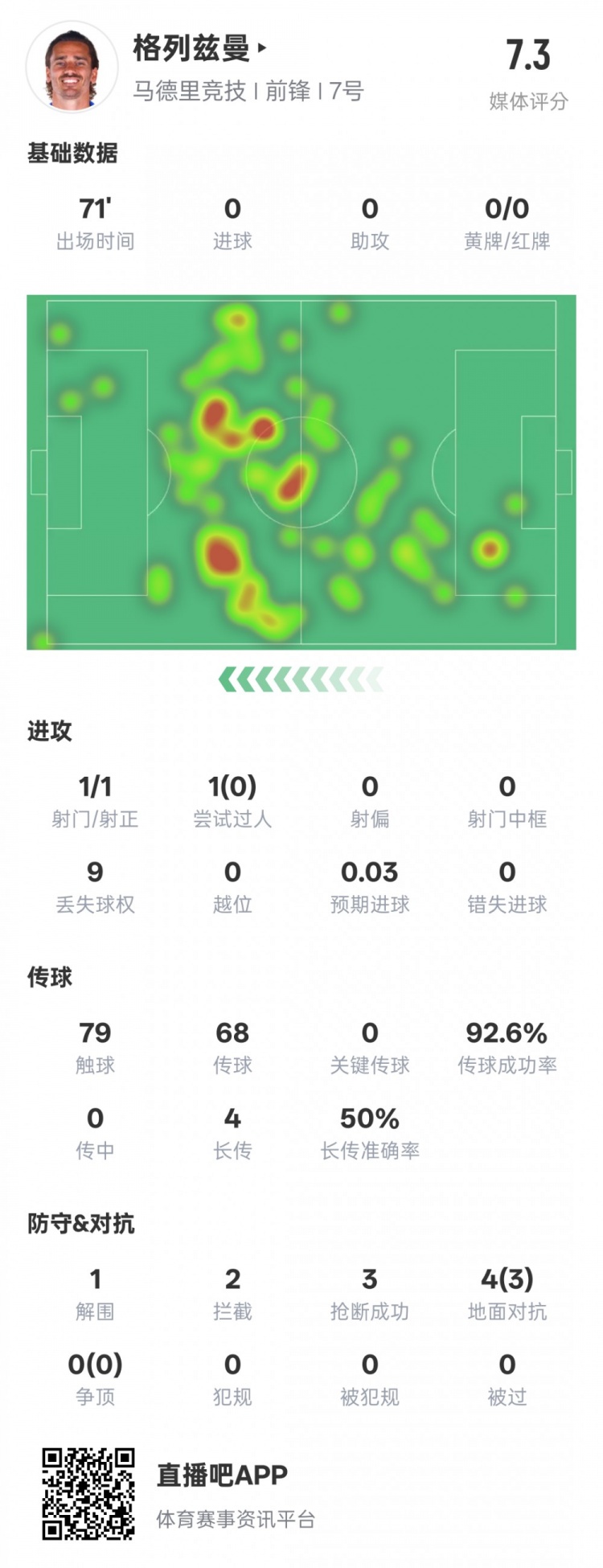  鋒衛(wèi)？格列茲曼本場數(shù)據(jù)：1解圍2攔截3搶斷，評分7.3