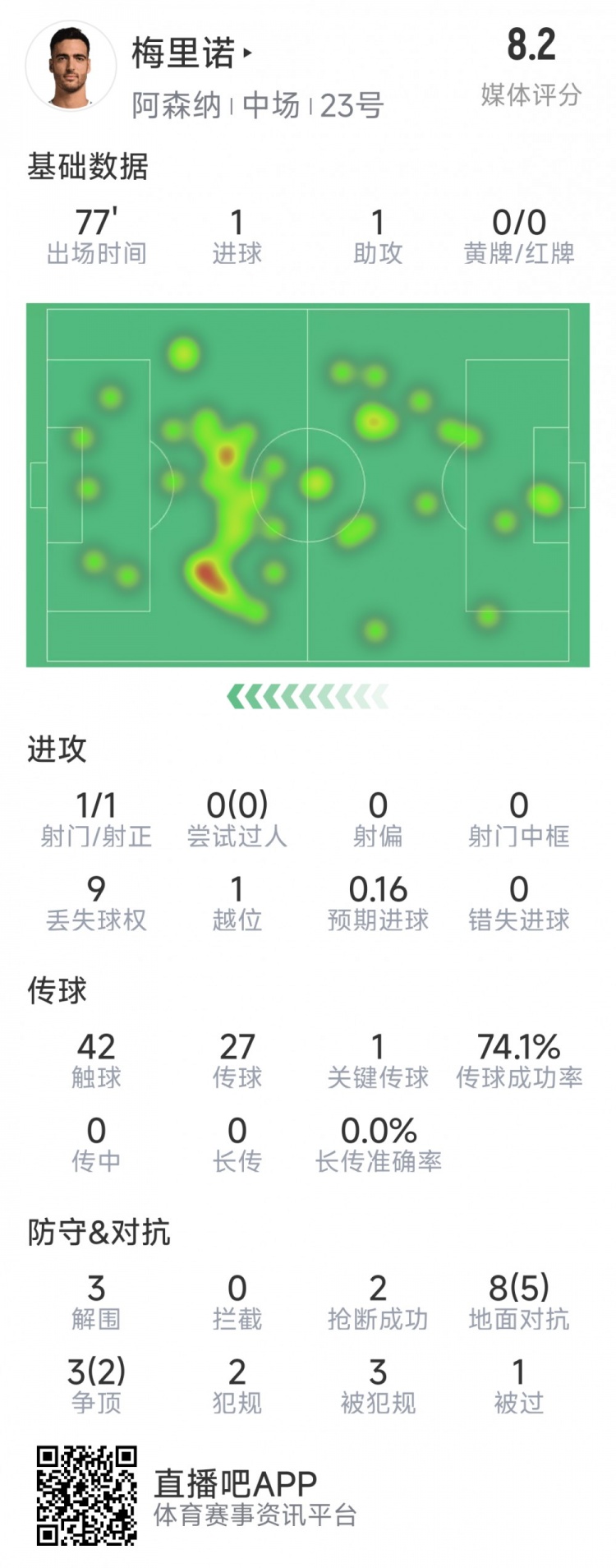  梅里諾本場數(shù)據(jù)：1球1助攻，1次射門，3解圍，2搶斷，評分8.2分