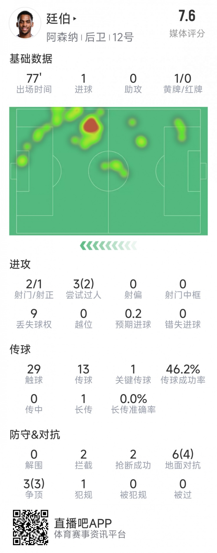  廷伯本場數(shù)據(jù)：1粒進球，2次射門，2攔截，2搶斷，9對抗7成功