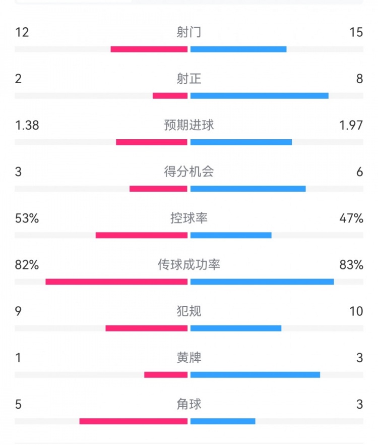  阿森納7-1埃因霍溫?cái)?shù)據(jù)：槍手8次射正打進(jìn)7球，預(yù)期進(jìn)球1.97