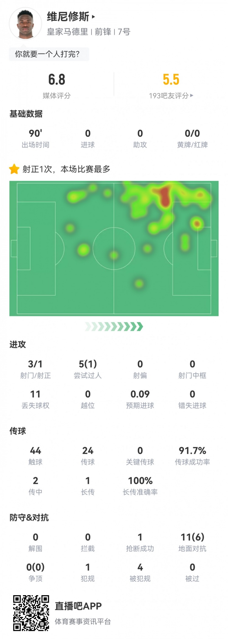  維尼修斯數(shù)據(jù)：3射1正1過人，4次被犯規(guī)，11次丟失球權(quán)，評(píng)分6.8