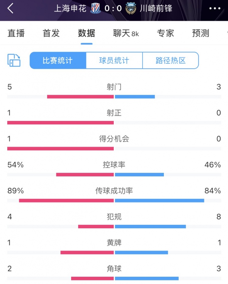  申花vs川崎半場數(shù)據(jù)：幾乎勢均力敵，射門5比3、射正1比0