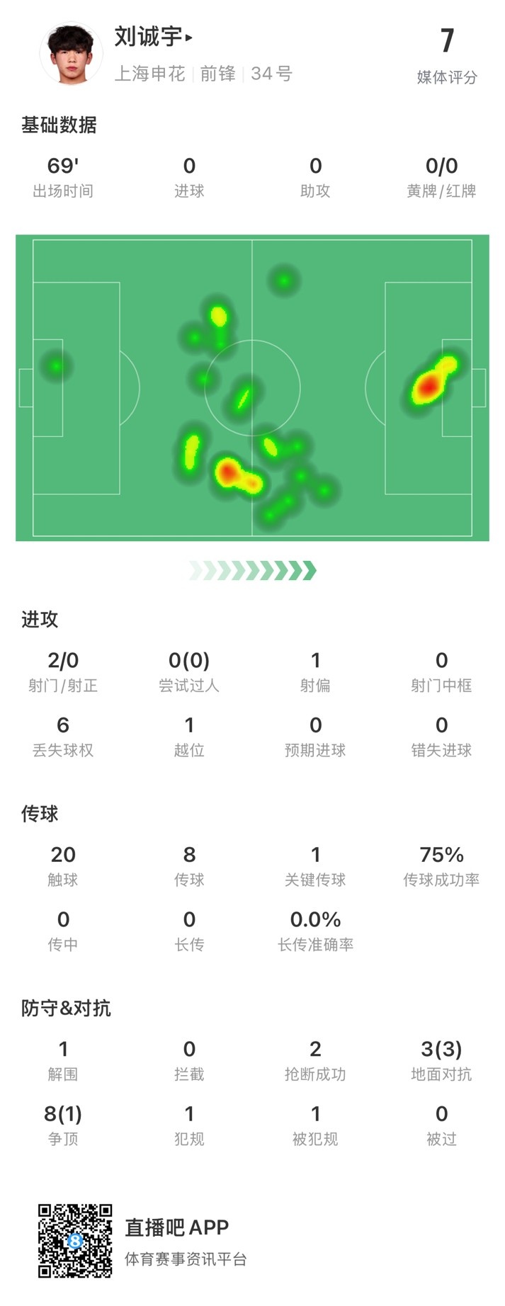  18歲劉誠宇首次先發(fā)數據：2射0正，1次關鍵傳球，獲評7分