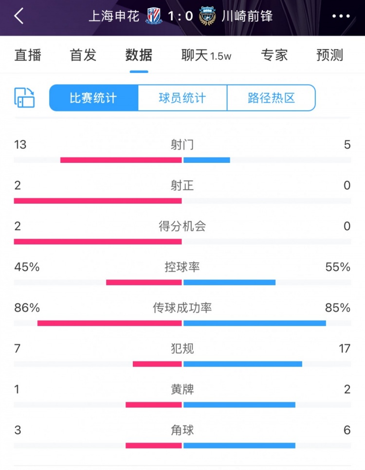  全場(chǎng)數(shù)據(jù)：申花表現(xiàn)不俗壓過(guò)川崎，射門(mén)13比5、射正2比0均占優(yōu)