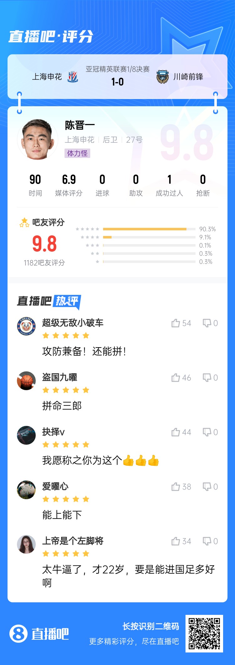  全能邊后衛(wèi)！吧友評(píng)陳晉一：太牛了！才22歲，要是能進(jìn)國(guó)足多好