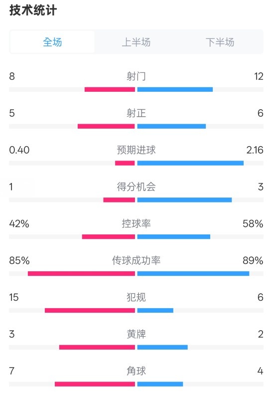  費(fèi)耶諾德0-2國米數(shù)據(jù)：射門8-12，射正5-6，控球率42%-58%