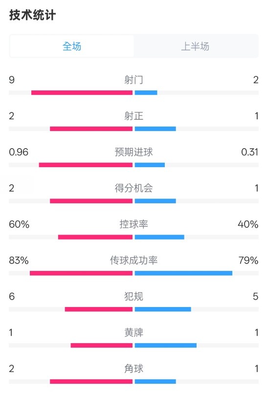  拜仁半場1-0藥廠數(shù)據(jù)：射門9-2，射正2-1，控球率60%-40%