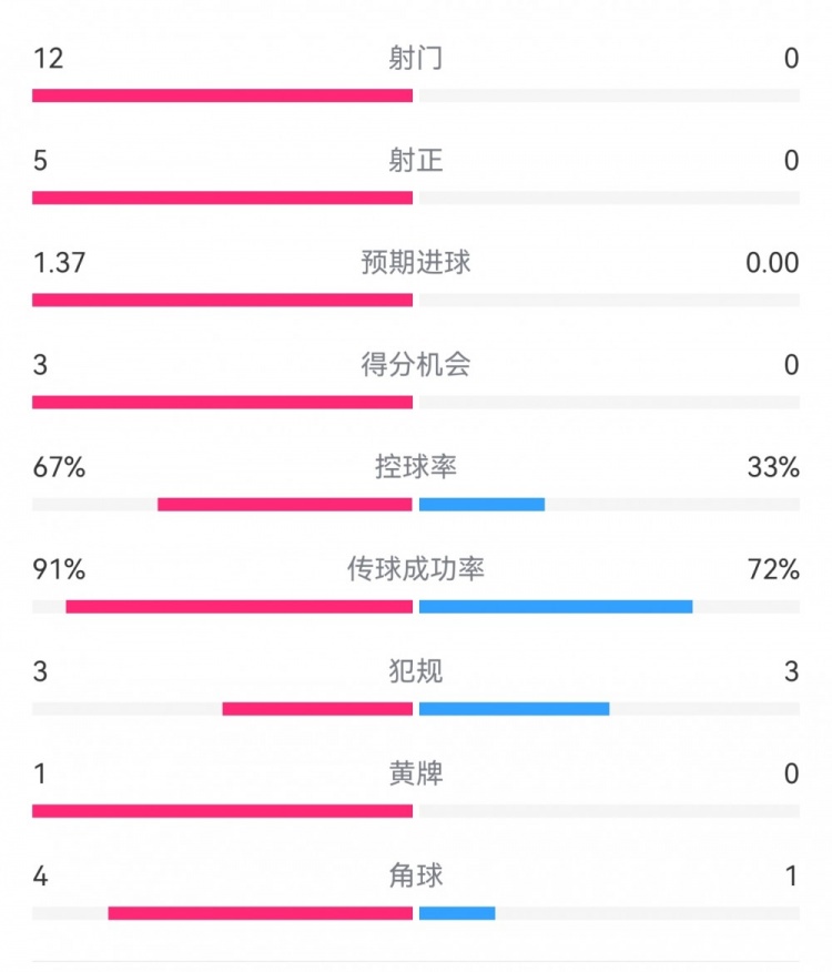  攻防戰(zhàn)！巴黎0-0利物浦半場：巴黎12射5正3次得分機(jī)會，紅軍0射門