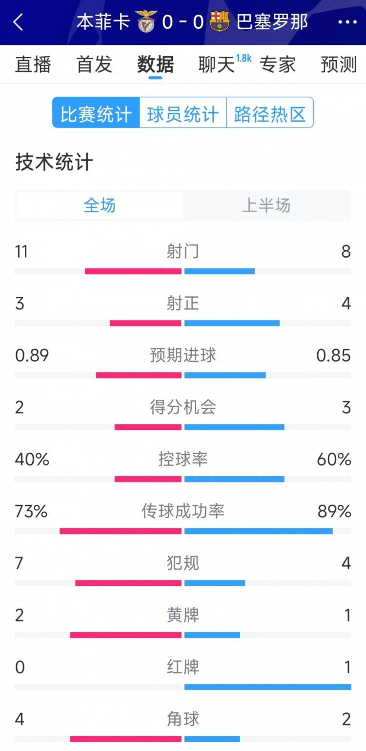 十人作戰(zhàn)，巴薩vs本菲卡半場數(shù)據(jù)：射門8-11，射正4-3