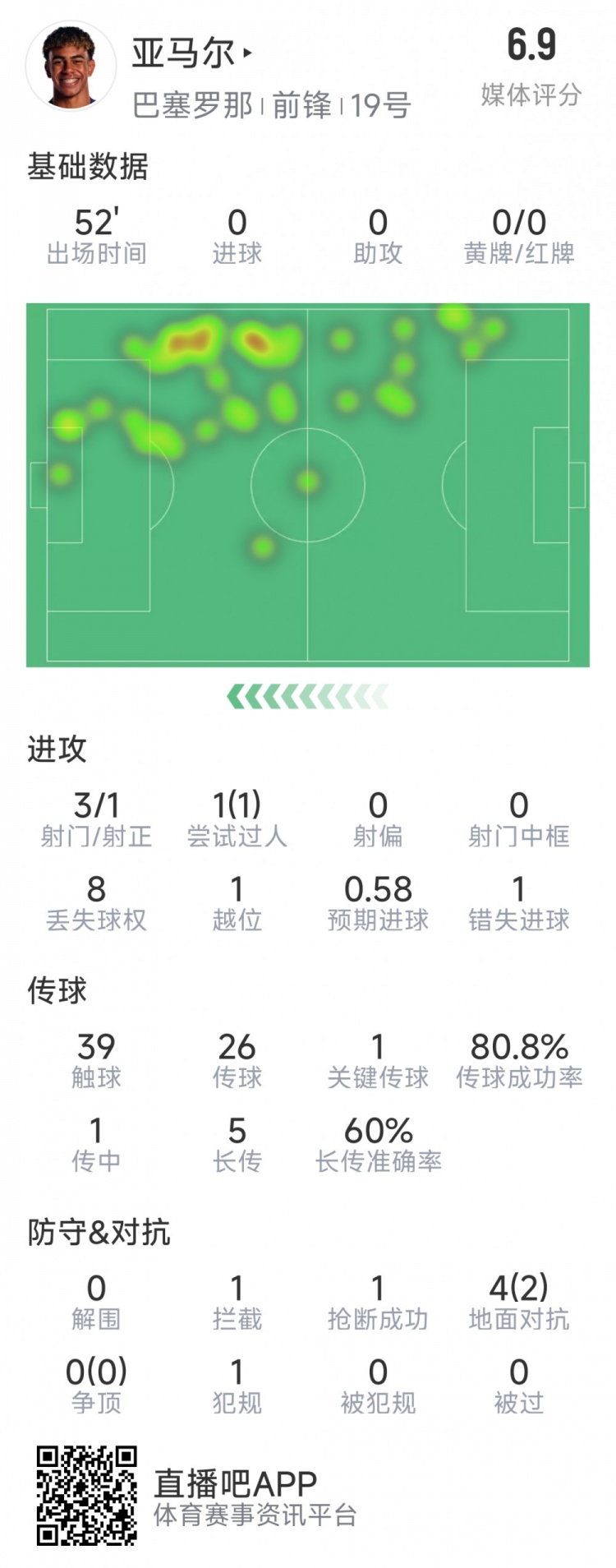  亞馬爾本場(chǎng)數(shù)據(jù)：3射1正，1次過(guò)人，1次錯(cuò)失良機(jī)，評(píng)分6.9分