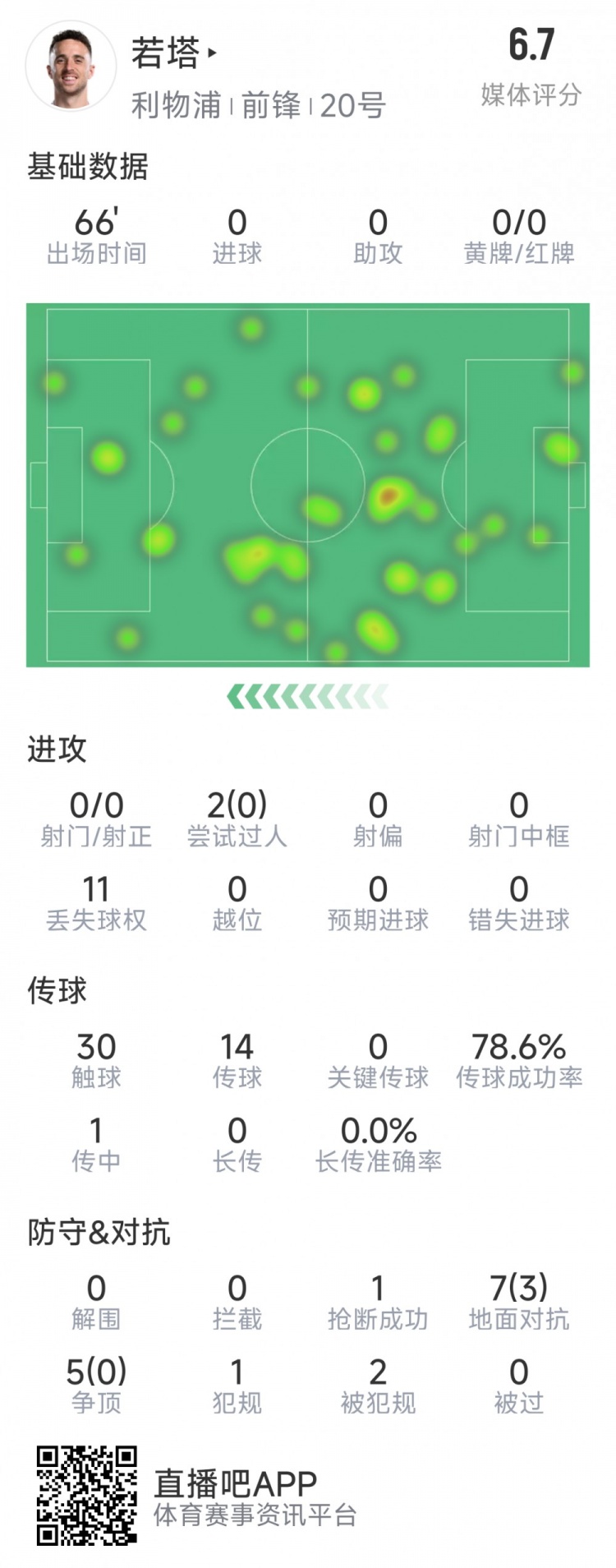  若塔本場數(shù)據(jù)：0射門，12次對抗僅3次成功，1次搶斷，評分6.7分