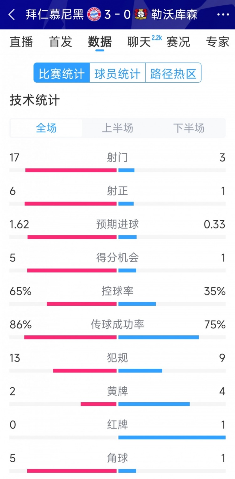  碾壓！拜仁3-0勒沃庫森全場數(shù)據(jù)：射門17-3，射正6-1