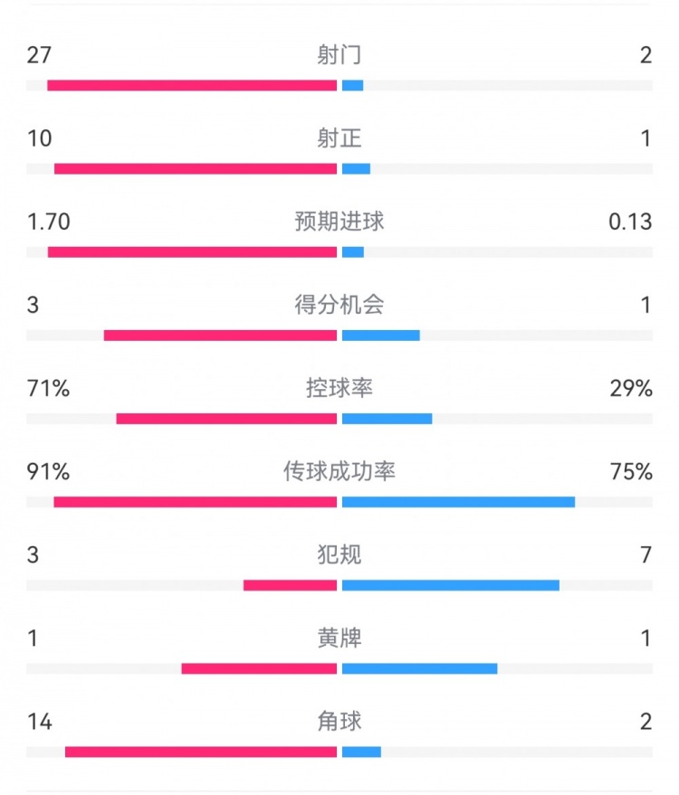  這就是足球！巴黎0-1利物浦：巴黎27射14角球無果，紅軍2射1進(jìn)球