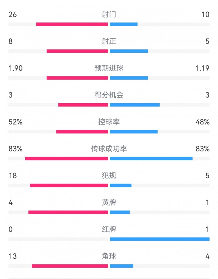  十人巴薩1-0本菲卡：射門10-26，射正5-8，犯規(guī)5-18，角球4-13