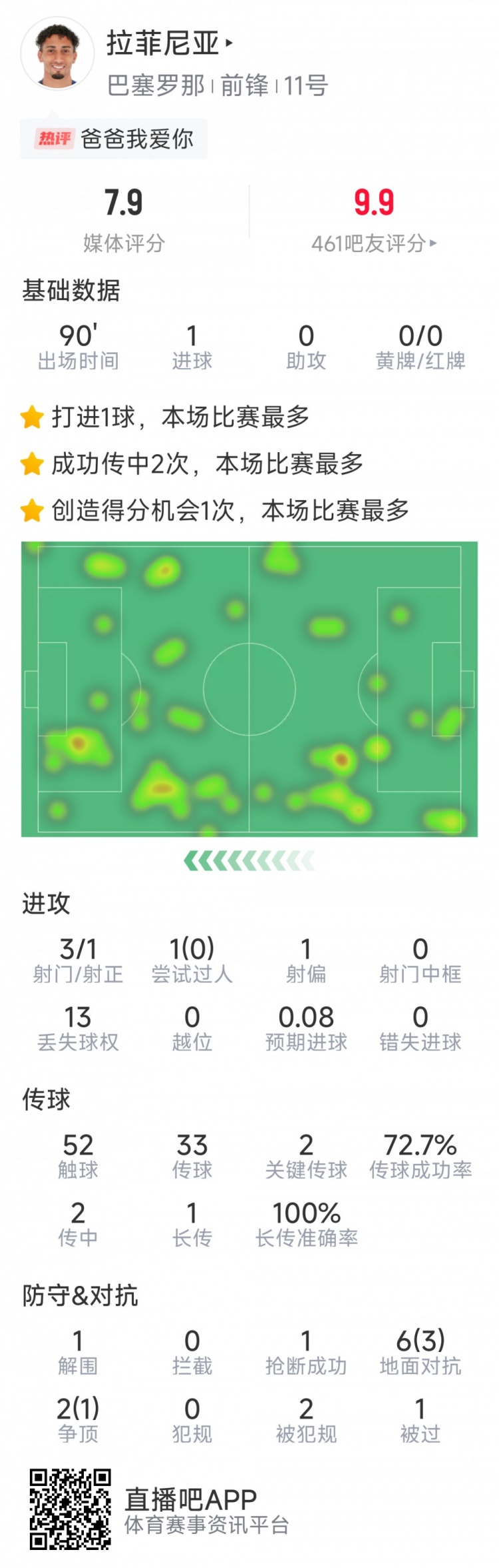  拉菲尼亞本場數(shù)據(jù)：打進(jìn)唯一進(jìn)球，3次射門，2次關(guān)鍵傳球