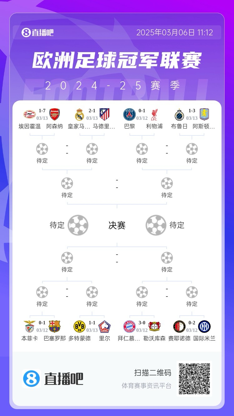  三英戰(zhàn)馬德里？英超3隊首回合全勝，槍手已穩(wěn)&維拉紅軍占先機
