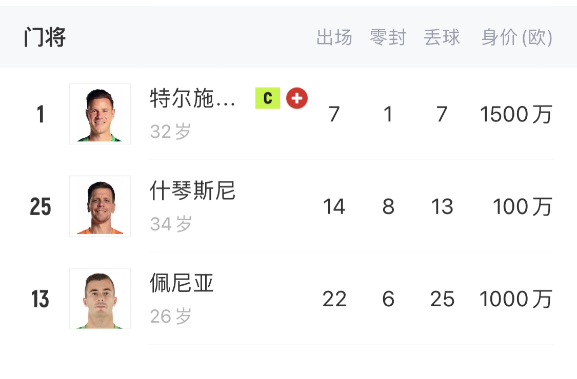  如何抉擇？一門特獅32歲，佩尼亞26歲，34歲什琴斯尼合同6月到期