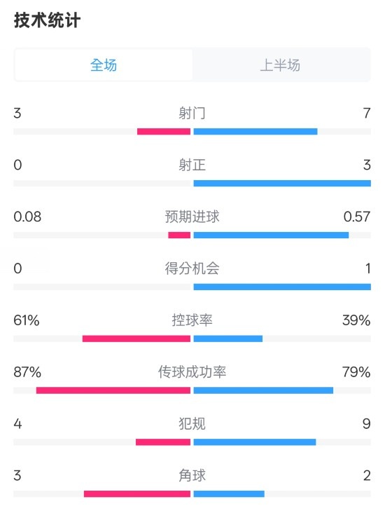  皇社半場(chǎng)0-0曼聯(lián)數(shù)據(jù)：射門3-7，射正0-3，控球率61%-39%
