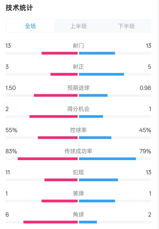  皇社1-1曼聯(lián)全場數(shù)據(jù)：射門13-13，射正3-5，控球率55%-45%