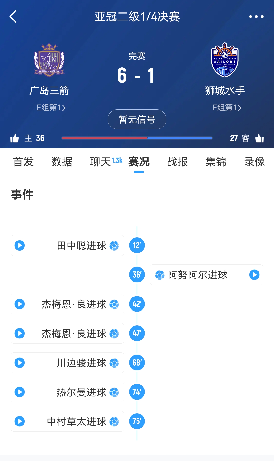  6-1變0-3?廣島三箭被判0-3負僅為首回合比分，次回合仍可逆轉?