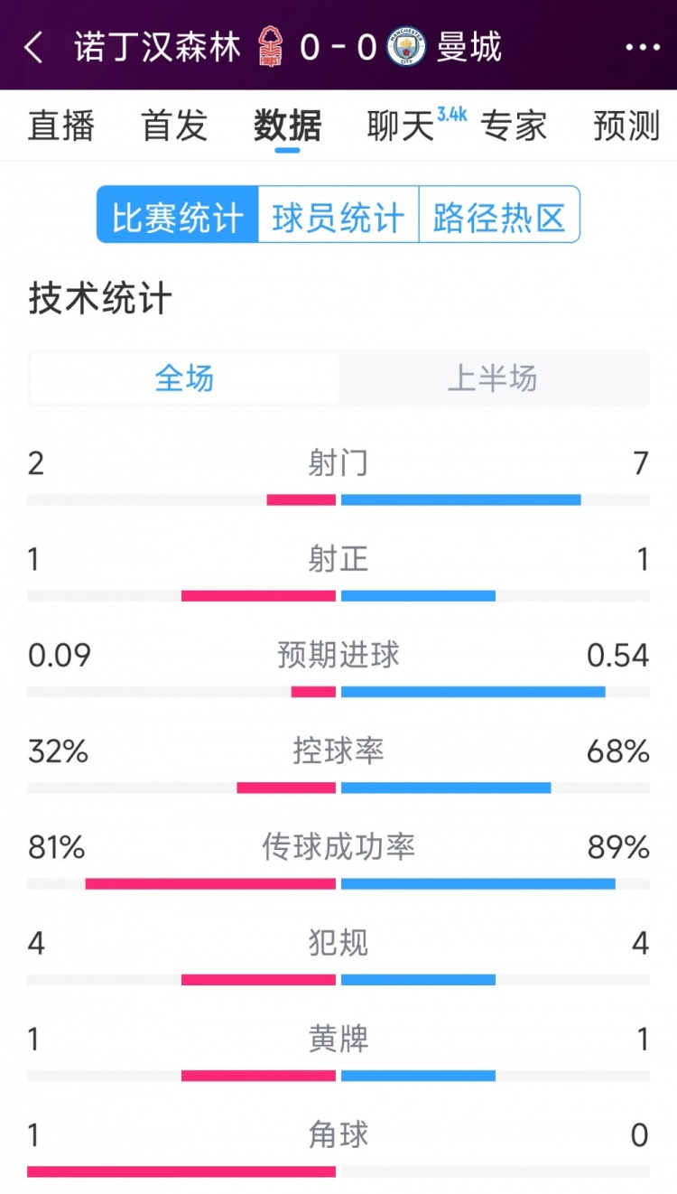  互交白卷，曼城vs諾丁漢森林半場數(shù)據(jù)：射門7-2，射正1-1
