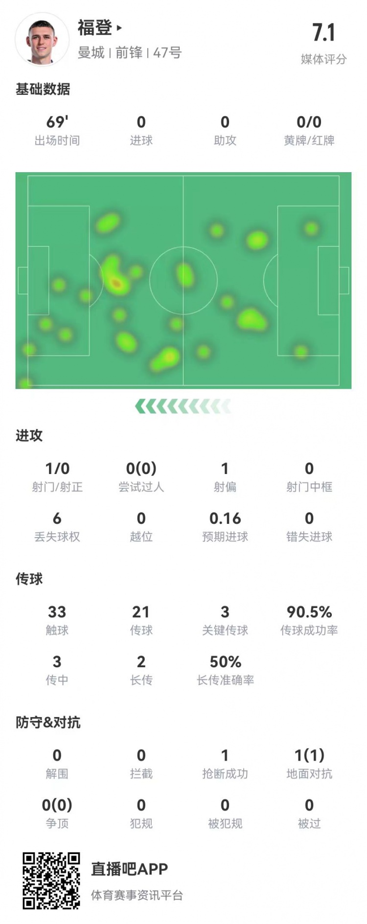  福登本場數(shù)據(jù)：1射0正 3傳中2成功 3關鍵傳球 獲評7.1分