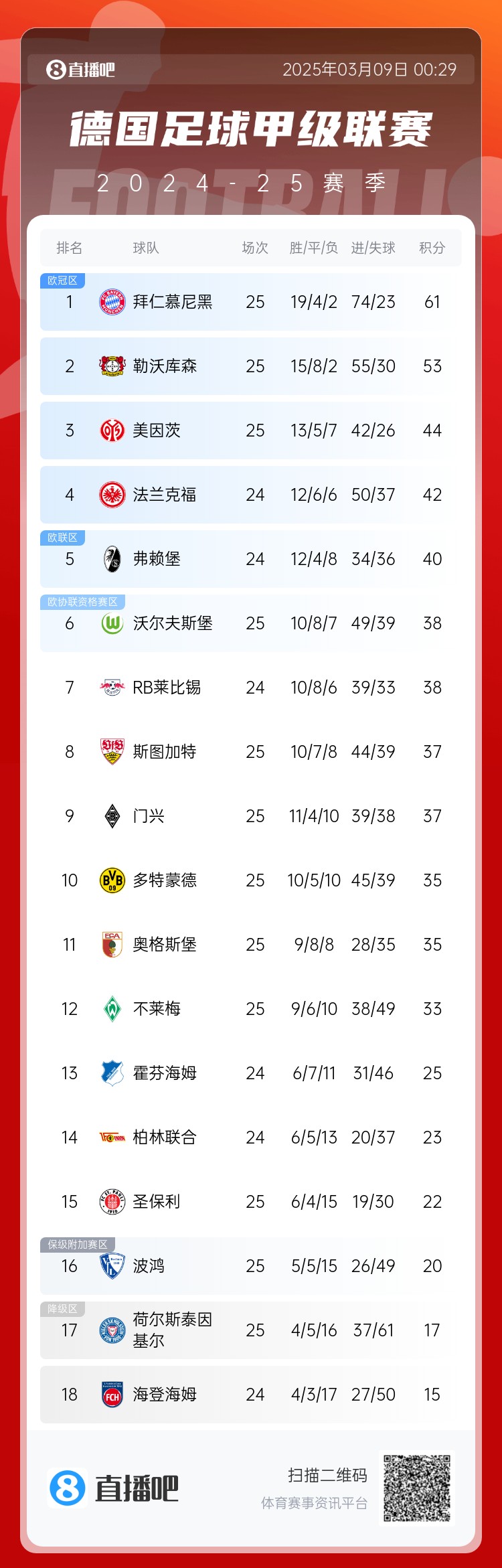  集體翻車！德甲積分榜：拜仁仍居榜首，藥廠落后8分第2，多特第10
