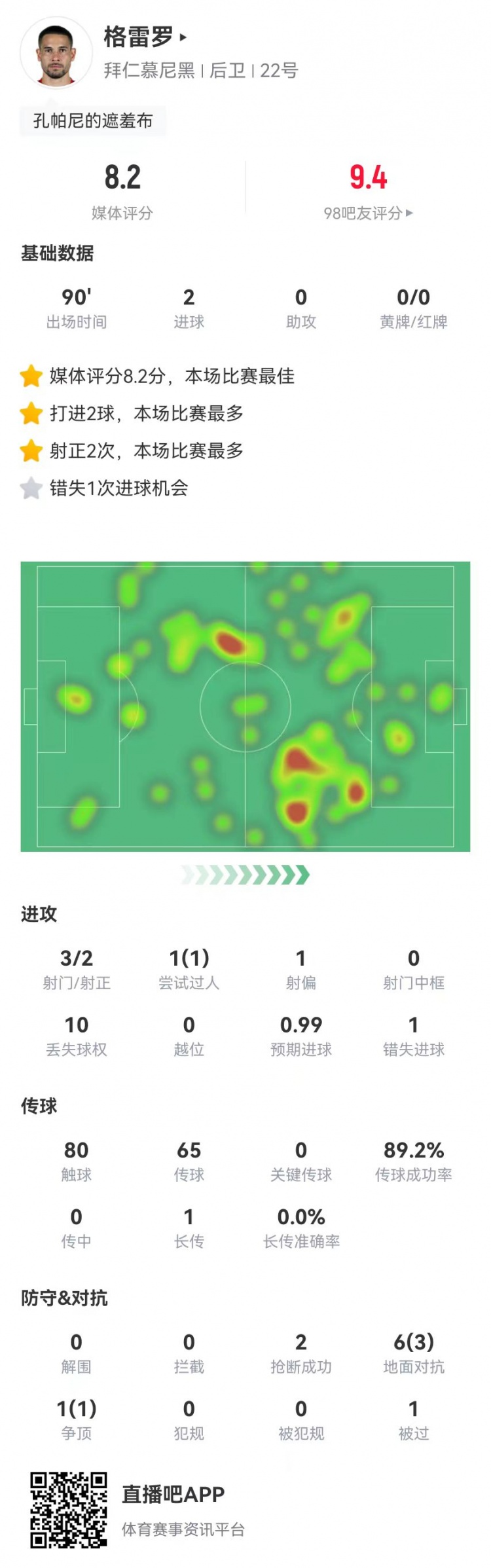  格雷羅本場3射2正進2球+1失良機 7對抗4成功，8.2分全場最高