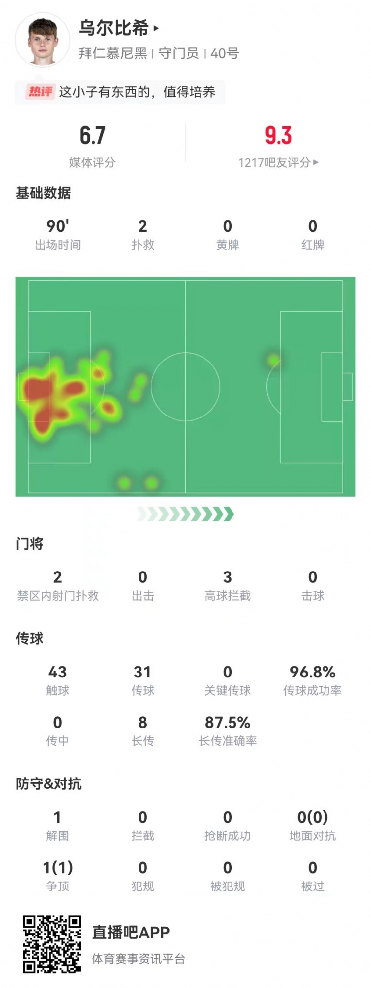  烏爾比希德甲首秀數(shù)據(jù)：2撲救&被打進(jìn)3球，8長傳7成功，獲評6.7分