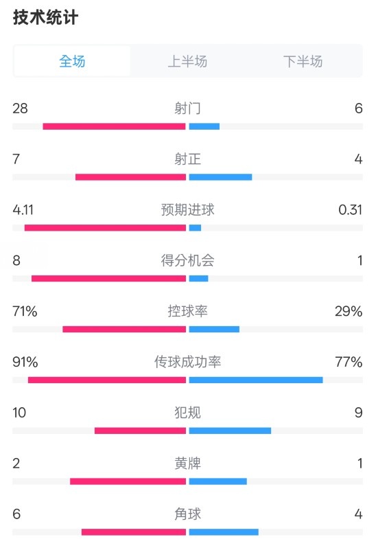  利物浦3-1南安普頓數(shù)據(jù)：射門28-6，射正7-4，控球率71%-29%