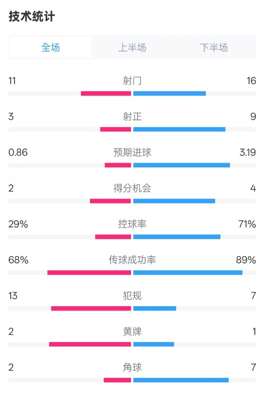  萊切2-3米蘭全場數(shù)據(jù)：射門11-16，射正3-9，控球率29%-71%