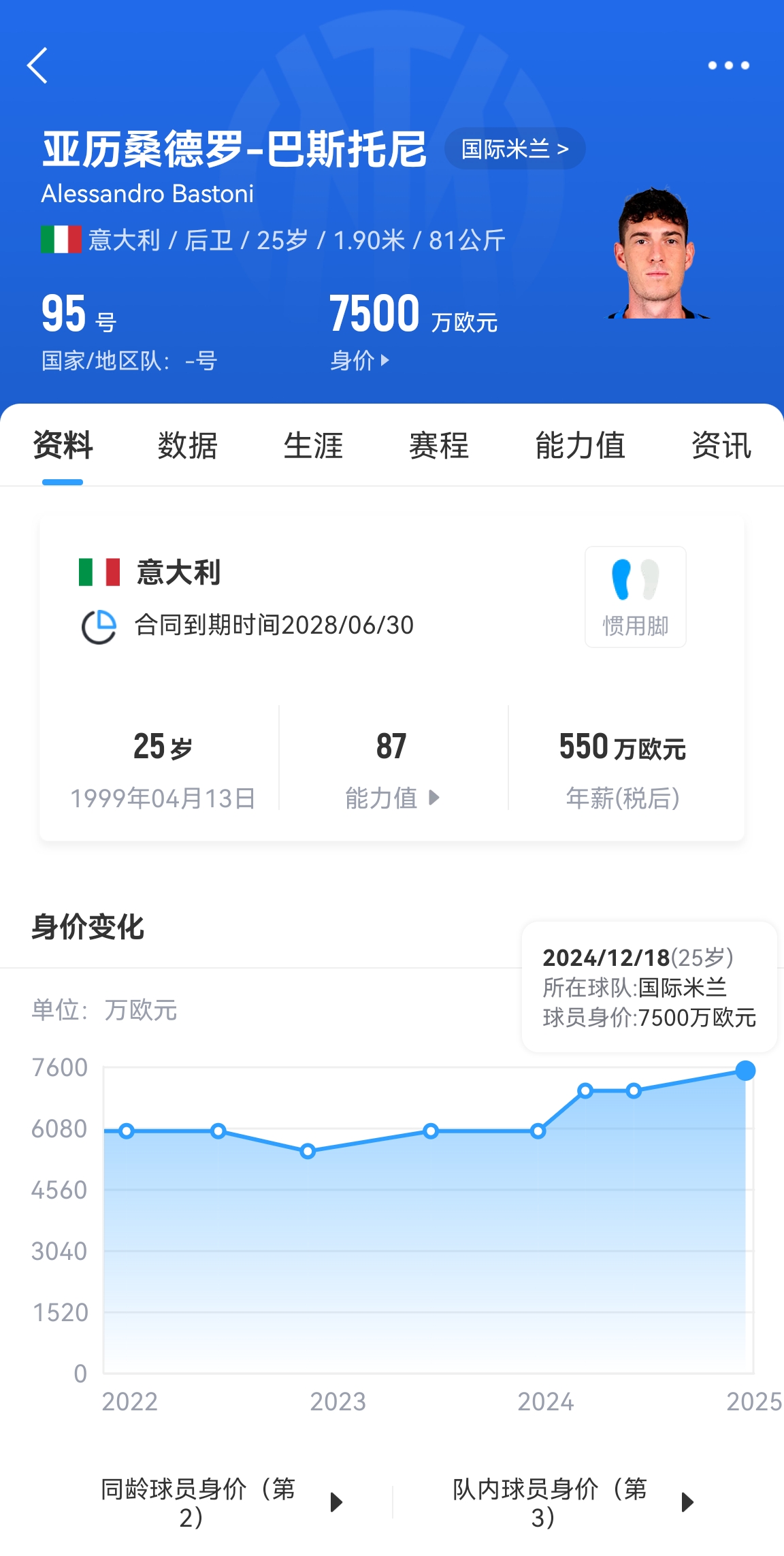  25歲身價7500萬！巴斯托尼83分鐘人球分過奔襲策動，圖拉姆失空門