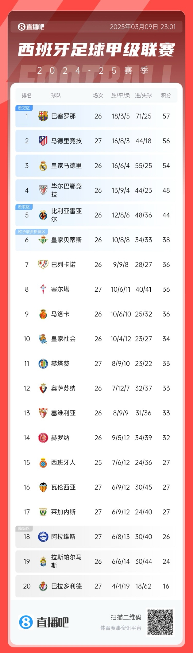  馬競(jìng)掉隊(duì)？西甲積分榜：馬競(jìng)爆冷無緣登頂，先賽暫領(lǐng)先皇馬2分