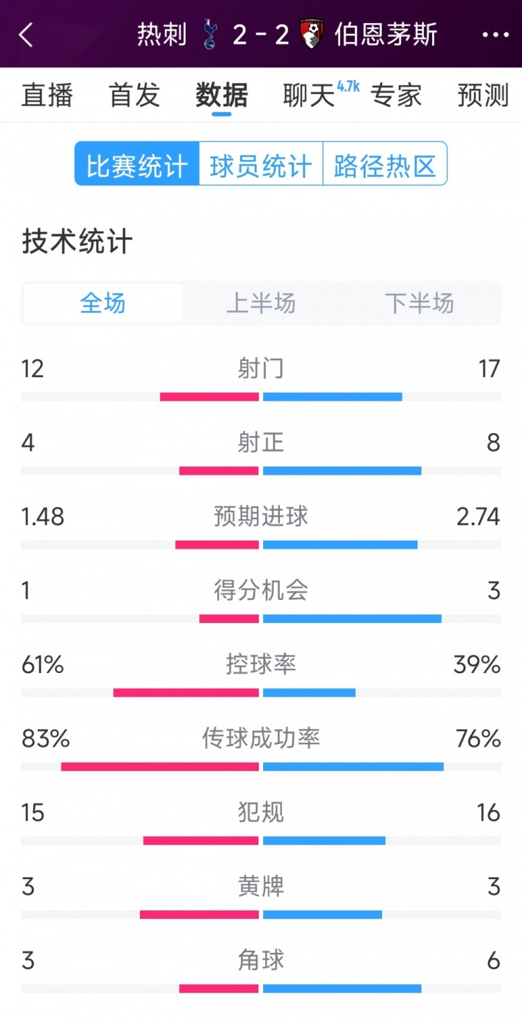  連扳兩球！熱刺2-2伯恩茅斯全場(chǎng)數(shù)據(jù)：射門12-17，射正4-8