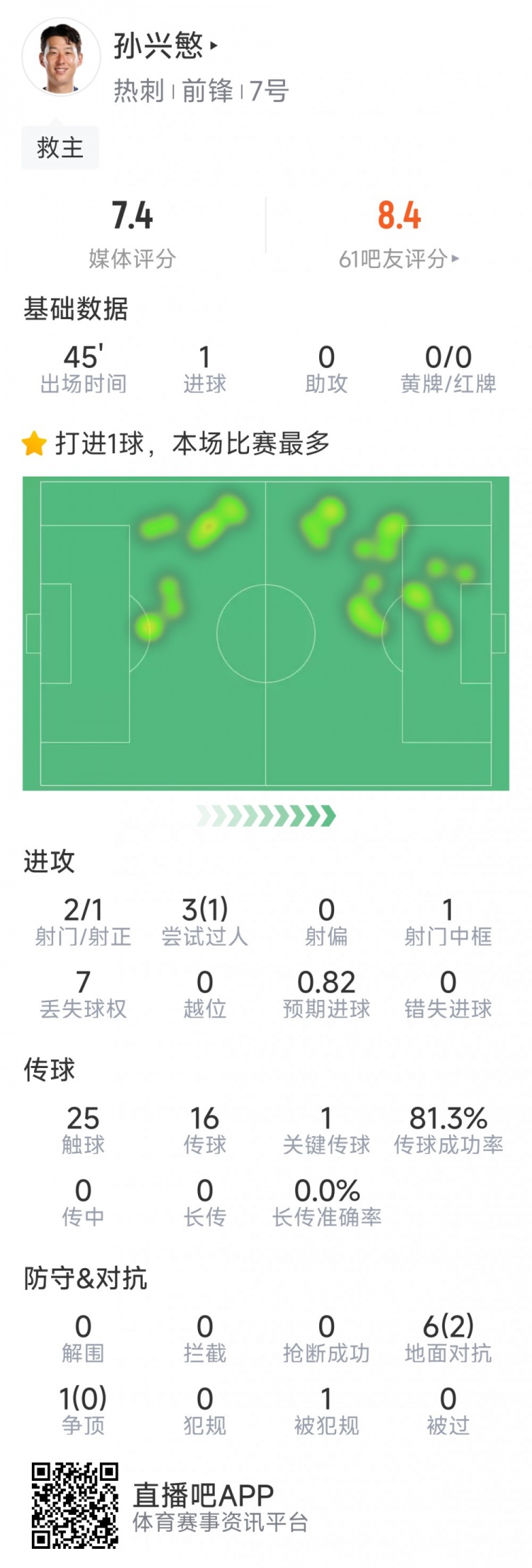  孫興慜本場數(shù)據(jù)：替補登場點射扳平，3射1正，1次中框，1關(guān)鍵傳球