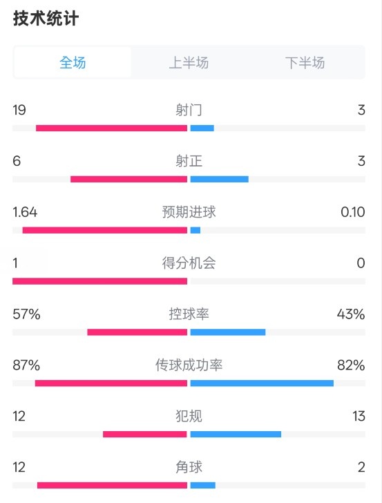  占優(yōu)！切爾西1-0藍(lán)狐數(shù)據(jù)：射門19-3，射正6-3，控球率57%-43%