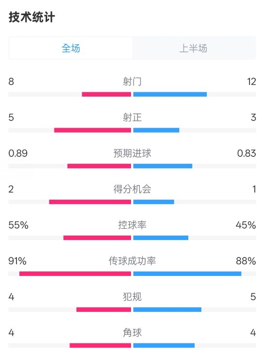  皇馬半場2-1巴列卡諾數(shù)據(jù)：射門8-12，射正5-3，控球率55%-45%