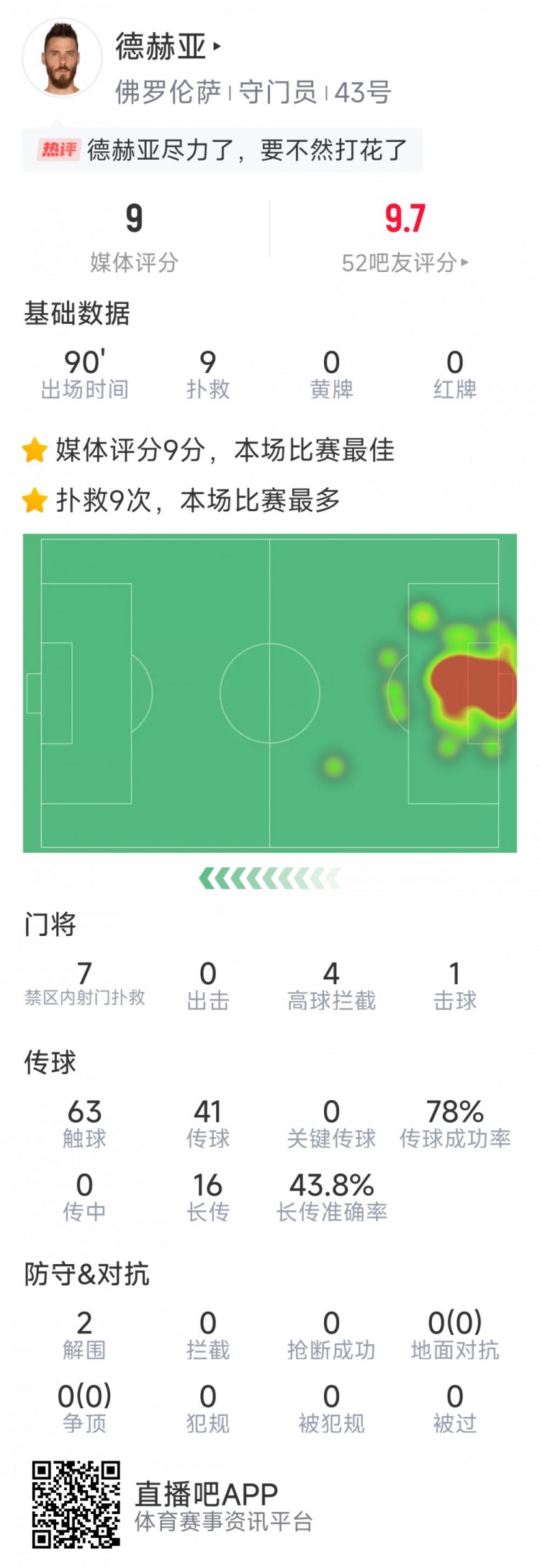  盡力局！德赫亞本場(chǎng)貢獻(xiàn)9次撲救，難阻球隊(duì)1-2不敵那不勒斯
