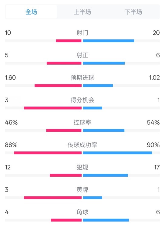  皇馬2-1巴列卡諾數(shù)據(jù)：射門10-20，射正5-6，控球率46%-54%