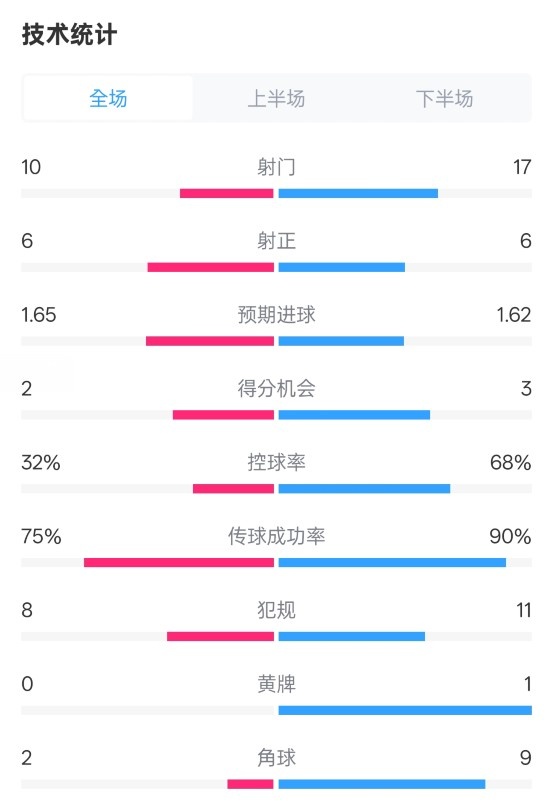  曼聯(lián)1-1阿森納全場(chǎng)數(shù)據(jù)：射門10-17，射正6-6，控球率32%-68%