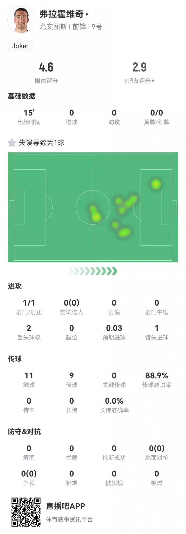  弗拉霍維奇替補15分鐘1失良機+1失誤導(dǎo)致丟球，4.6分全場最低
