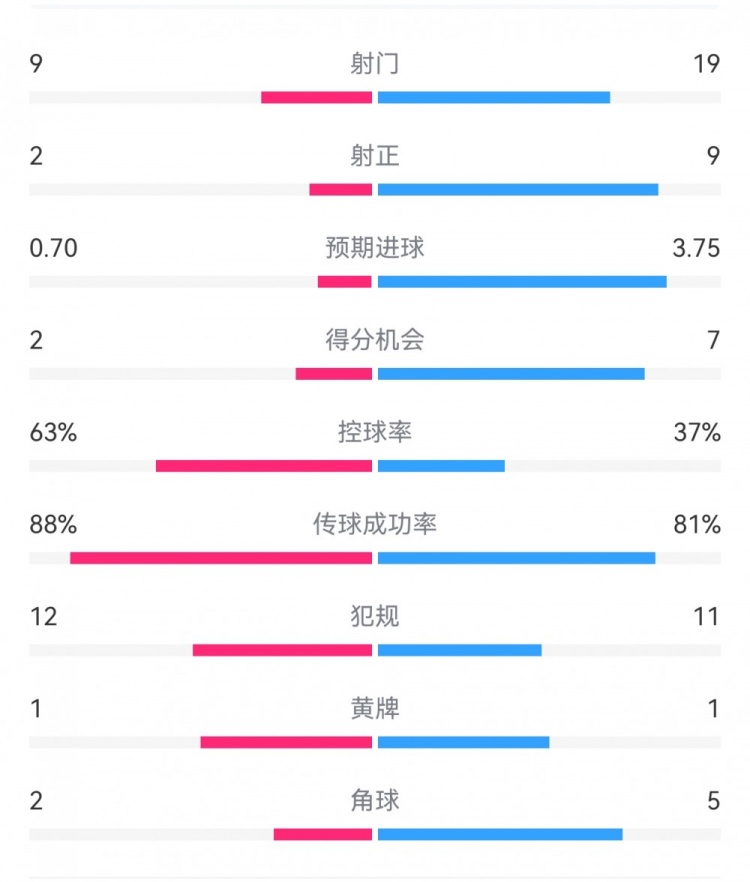  尤文0-4亞特蘭大：射門9-19，得分機(jī)會2-7，預(yù)期進(jìn)球0.70-3.75