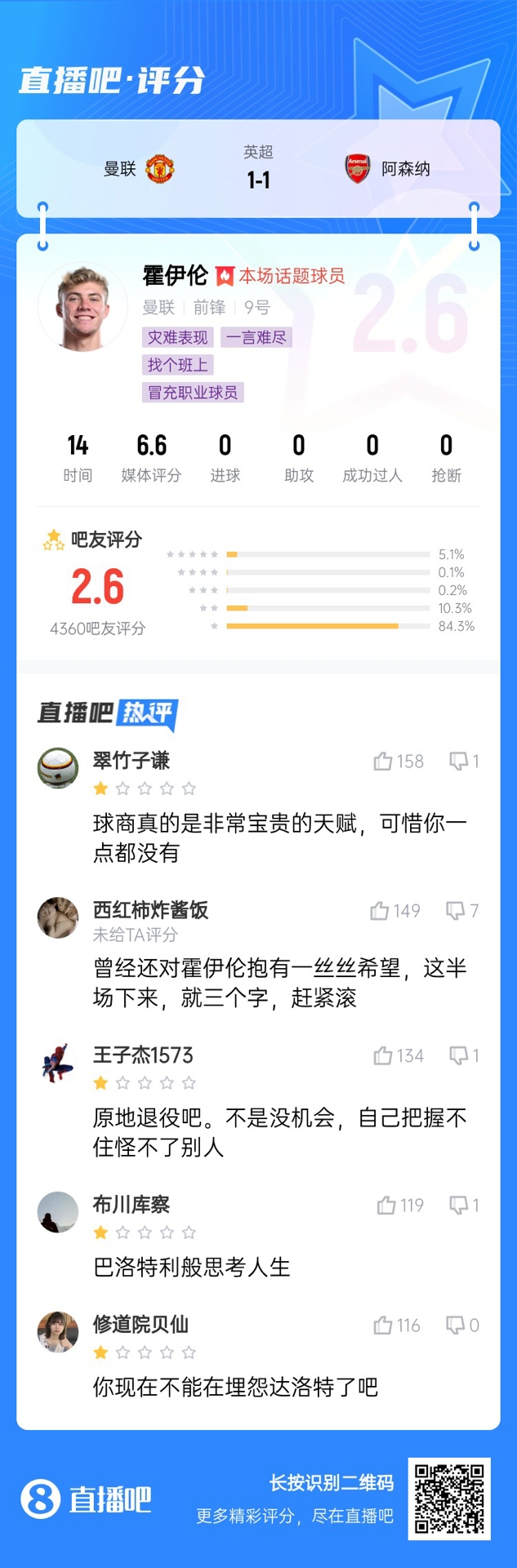  6000萬(wàn)身價(jià)3個(gè)月0球！霍伊倫被打2.6分：思考人生，沒(méi)球商 趕緊滾
