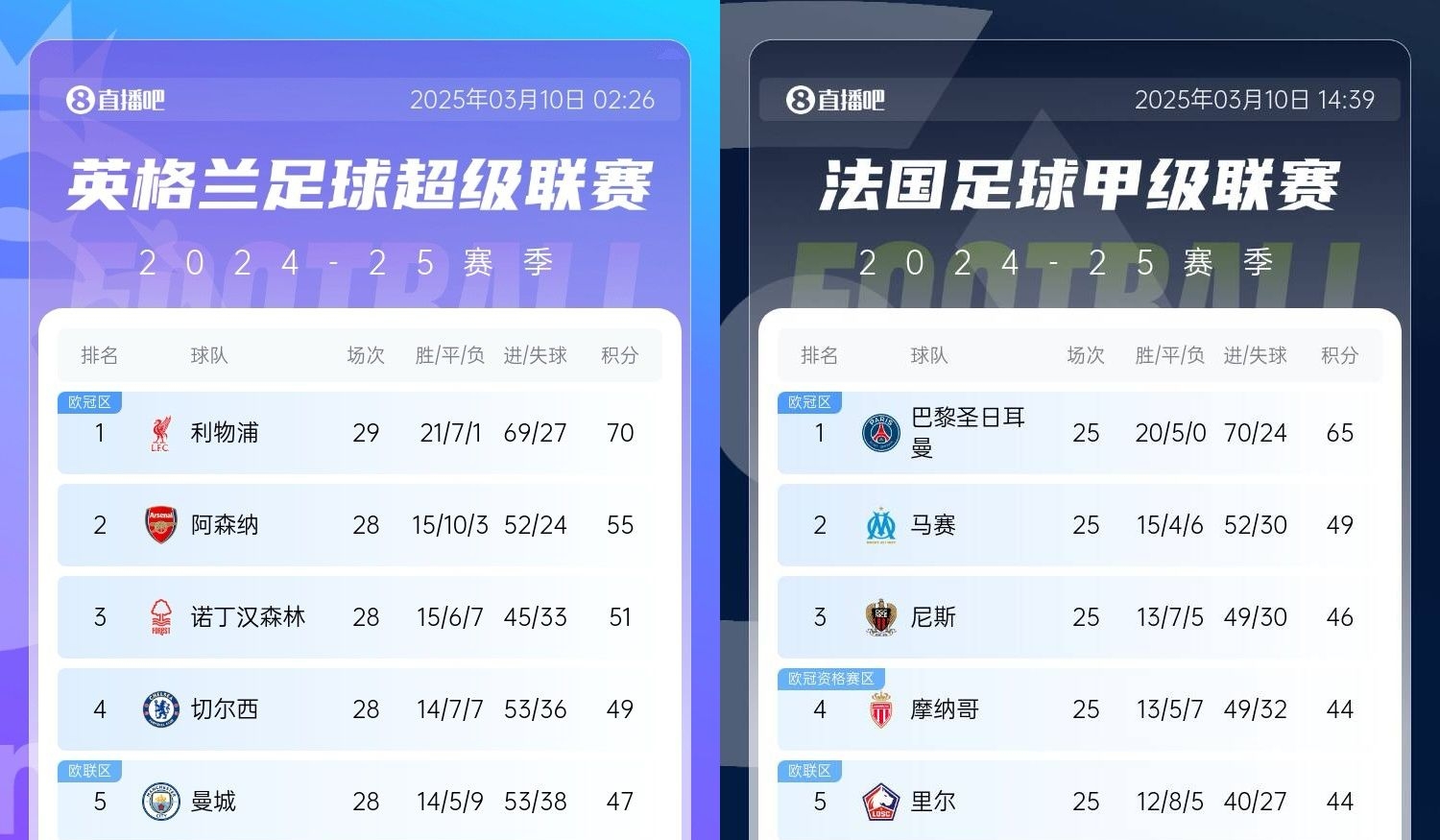  還有高手？槍手掉鏈子紅軍15分領(lǐng)跑，馬賽等隊(duì)掉鏈子巴黎16分領(lǐng)跑