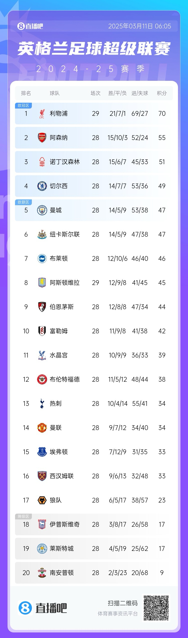  爭四白熱化！英超積分榜：紐卡積分追平曼城，第4至第10只差7分
