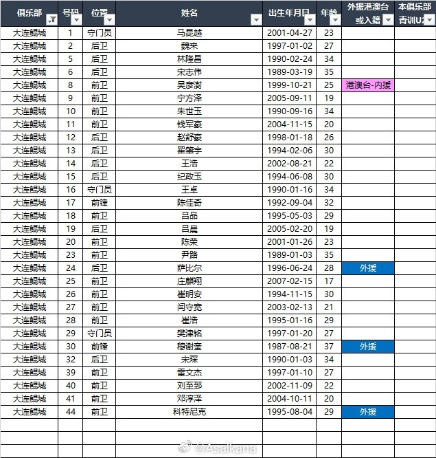  2025中甲聯(lián)賽各參賽隊(duì)球員名單（自整理，非官方） ???