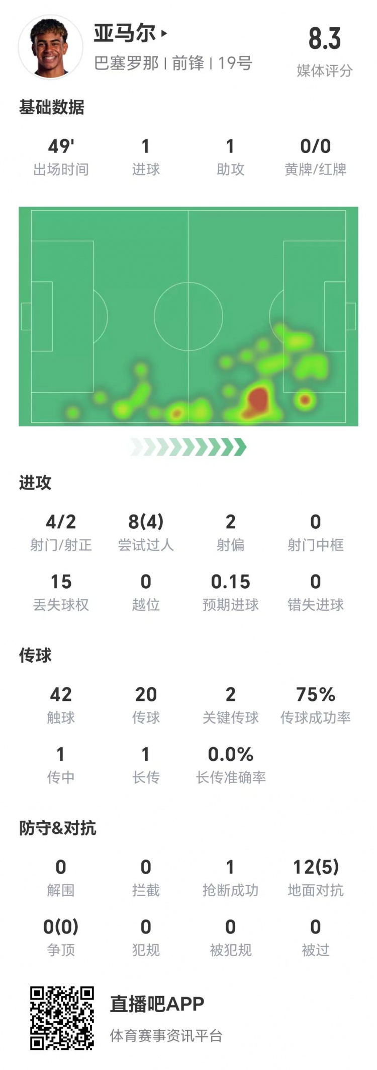  亞馬爾半場(chǎng)數(shù)據(jù)：1球1助，4次射門兩次射正&兩腳關(guān)鍵傳球